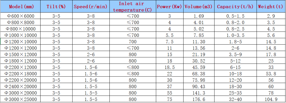 Coal Slime Dryer Specification